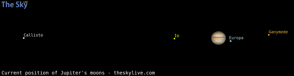 Current positions of Jupiter's Galilean moons