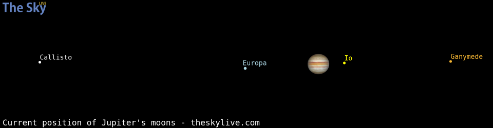 Current positions of Jupiter's Galilean moons