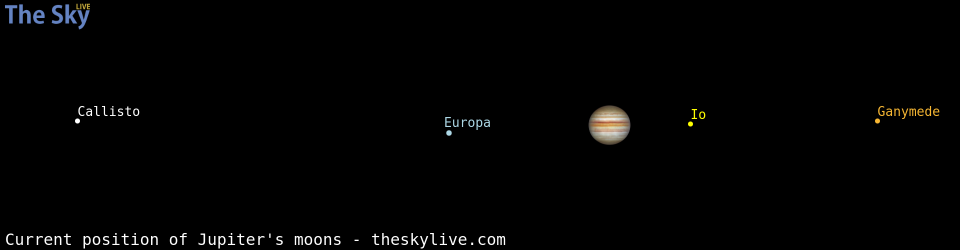 Current positions of Jupiter's Galilean moons