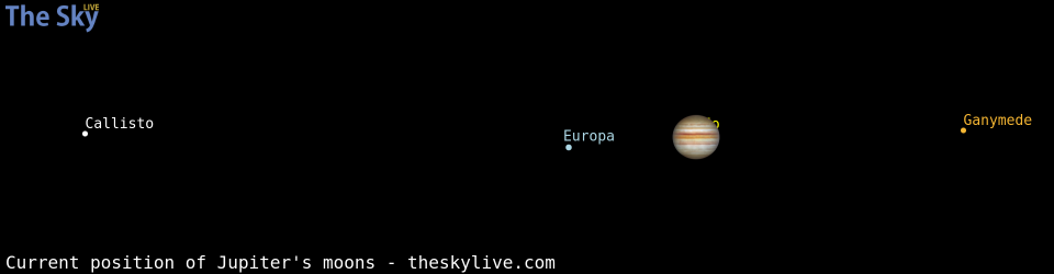 Current positions of Jupiter's Galilean moons