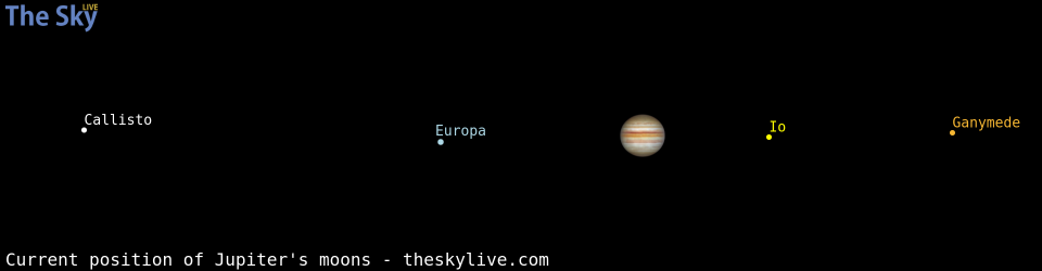 Current positions of Jupiter's Galilean moons