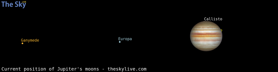 Current positions of Jupiter's Galilean moons