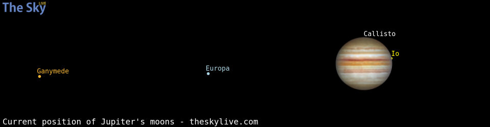 Current positions of Jupiter's Galilean moons