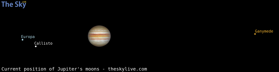 Current positions of Jupiter's Galilean moons
