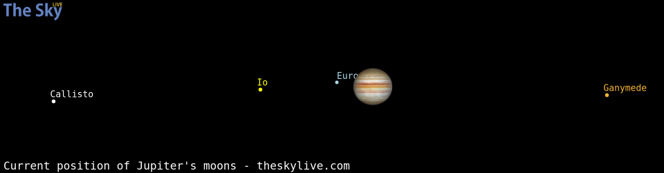 Current positions of Jupiter's Galilean moons