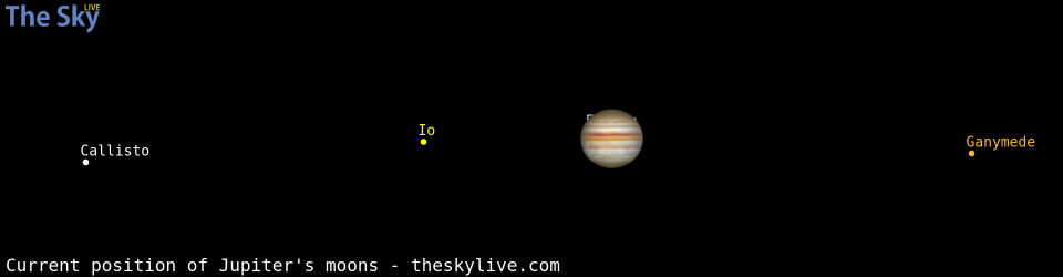 Current positions of Jupiter's Galilean moons