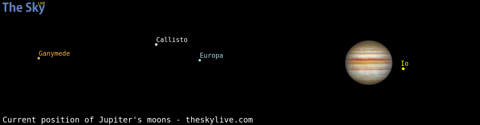 Current positions of Jupiter's Galilean moons
