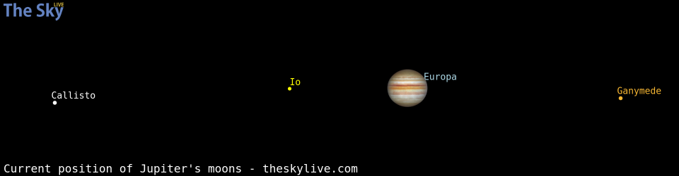 Current positions of Jupiter's Galilean moons