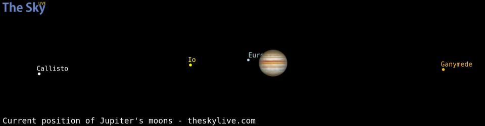 Current positions of Jupiter's Galilean moons