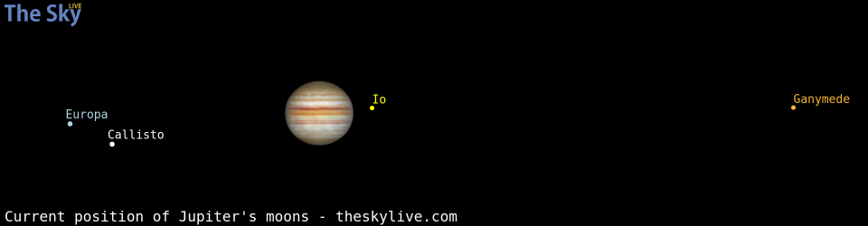 Current positions of Jupiter's Galilean moons