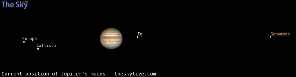Current positions of Jupiter's Galilean moons