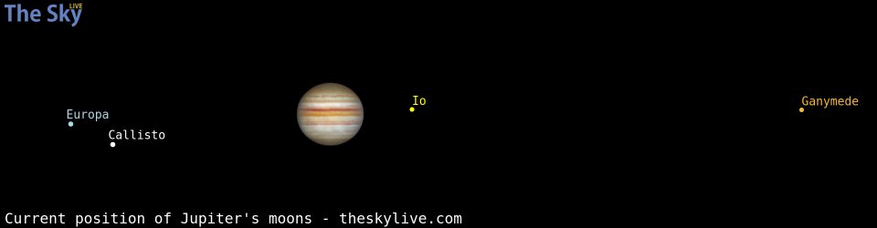 Current positions of Jupiter's Galilean moons