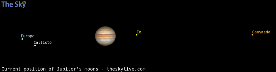 Current positions of Jupiter's Galilean moons