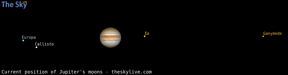 Current positions of Jupiter's Galilean moons