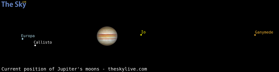 Current positions of Jupiter's Galilean moons