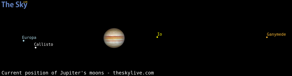 Current positions of Jupiter's Galilean moons
