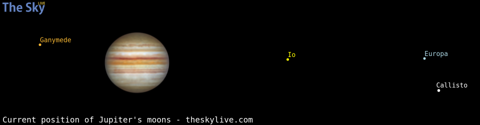 Current positions of Jupiter's Galilean moons