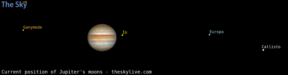 Current positions of Jupiter's Galilean moons