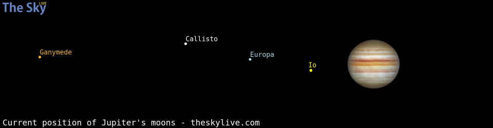 Current positions of Jupiter's Galilean moons
