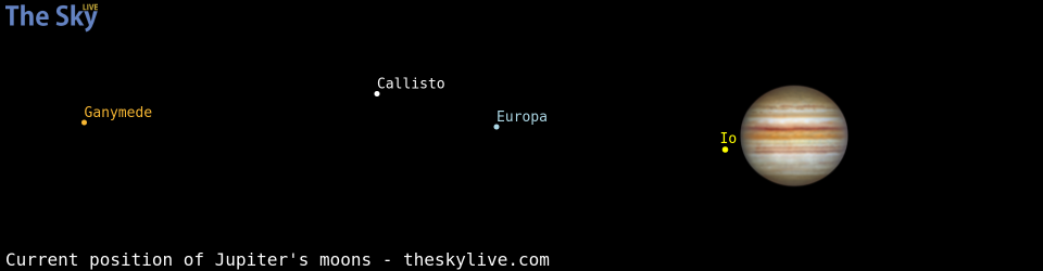 Current positions of Jupiter's Galilean moons