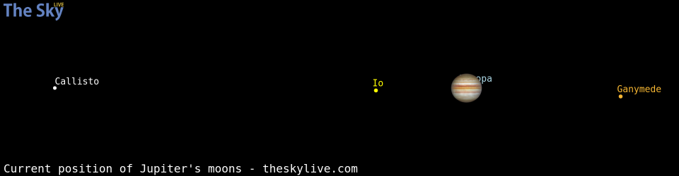 Current positions of Jupiter's Galilean moons