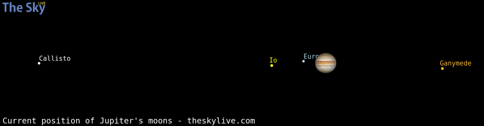 Current positions of Jupiter's Galilean moons