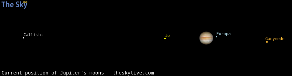 Current positions of Jupiter's Galilean moons