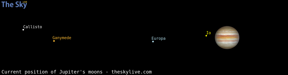 Current positions of Jupiter's Galilean moons