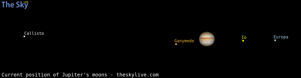 Current positions of Jupiter's Galilean moons