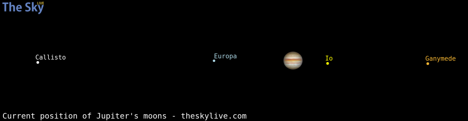 Current positions of Jupiter's Galilean moons