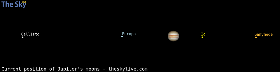 Current positions of Jupiter's Galilean moons