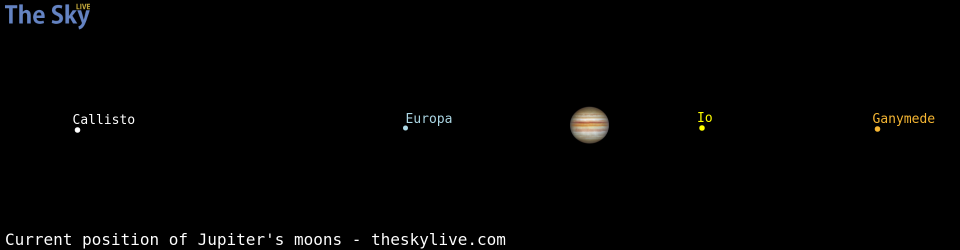 Current positions of Jupiter's Galilean moons