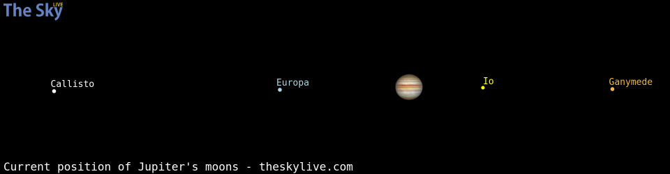 Current positions of Jupiter's Galilean moons