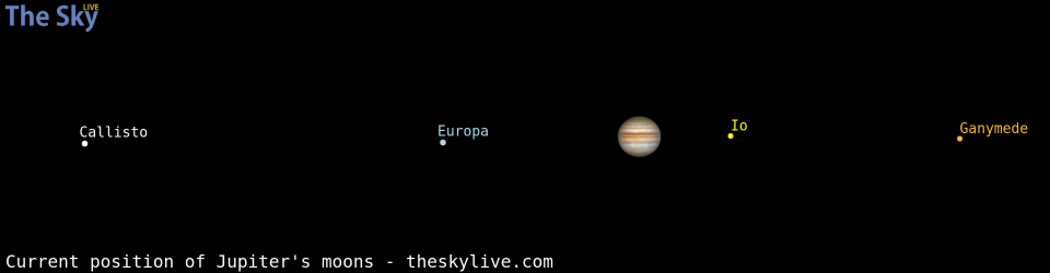 Current positions of Jupiter's Galilean moons