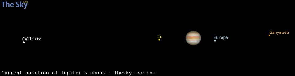 Current positions of Jupiter's Galilean moons