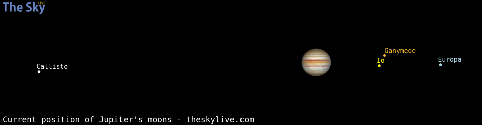 Current positions of Jupiter's Galilean moons