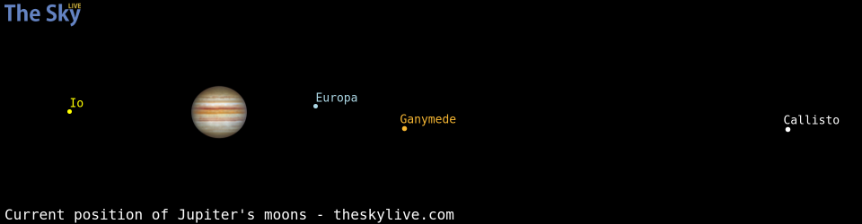 Current positions of Jupiter's Galilean moons