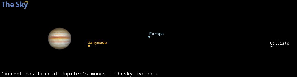 Current positions of Jupiter's Galilean moons