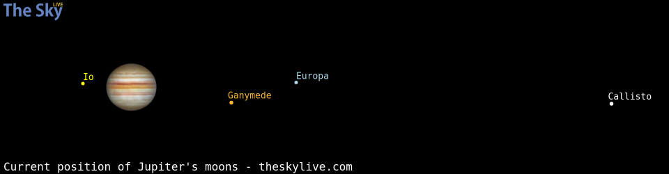 Current positions of Jupiter's Galilean moons