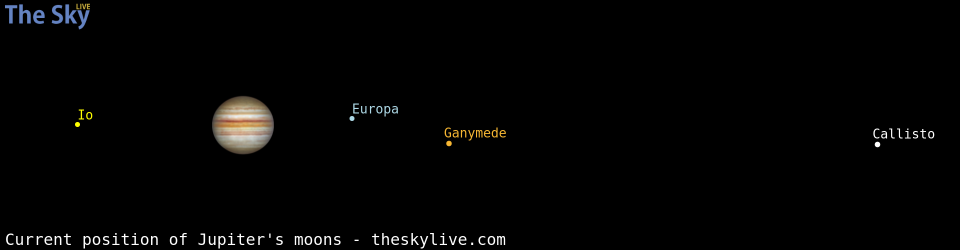 Current positions of Jupiter's Galilean moons
