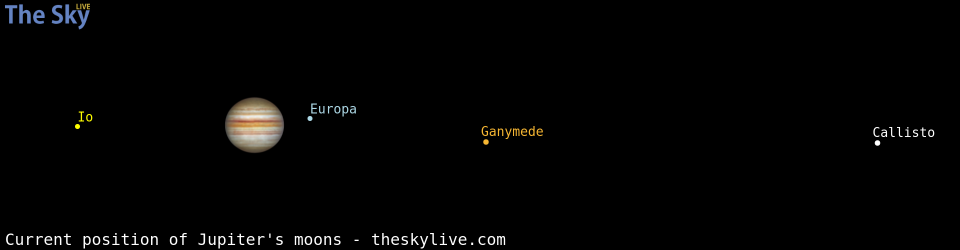 Current positions of Jupiter's Galilean moons