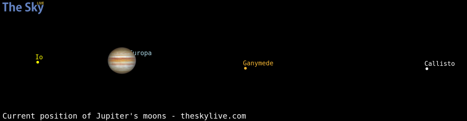 Current positions of Jupiter's Galilean moons
