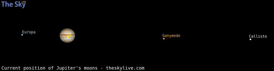 Current positions of Jupiter's Galilean moons