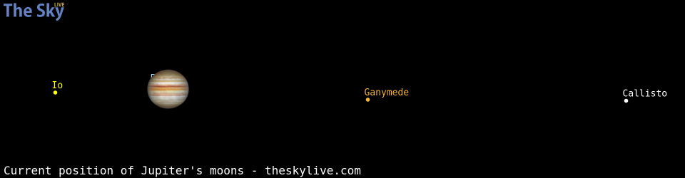 Current positions of Jupiter's Galilean moons
