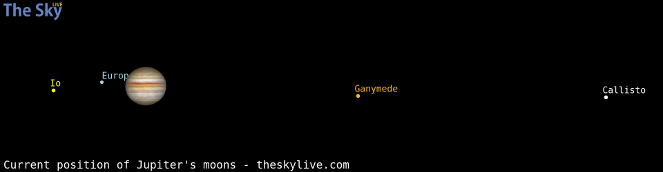 Current positions of Jupiter's Galilean moons