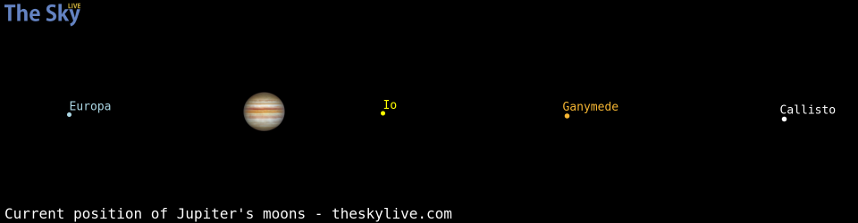 Current positions of Jupiter's Galilean moons