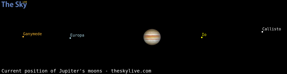Current positions of Jupiter's Galilean moons