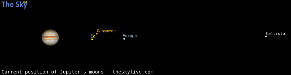 Current positions of Jupiter's Galilean moons