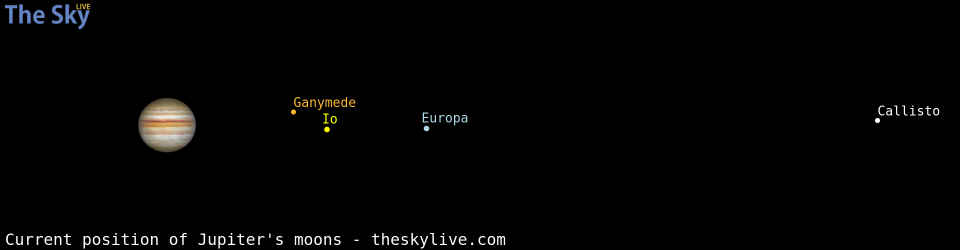Current positions of Jupiter's Galilean moons