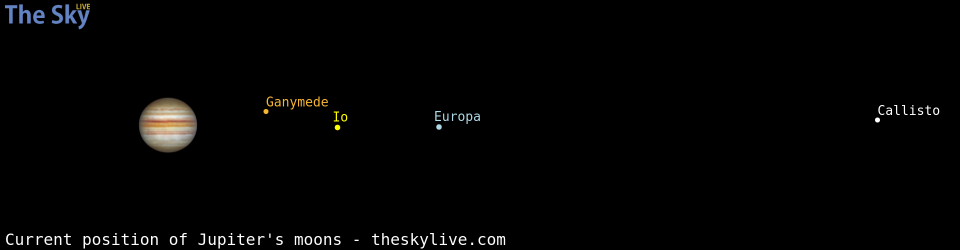Current positions of Jupiter's Galilean moons